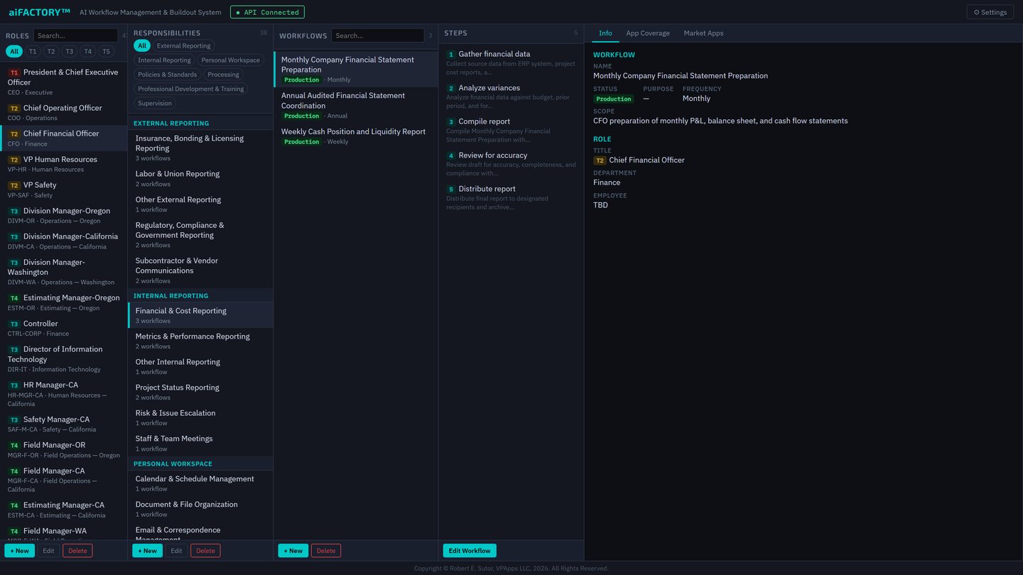aiFACTORY workflow management and buildout system, showing the organization&rsquo;s roles, the responsibilities assigned to a selected role, the workflows under a responsibility, and the ordered steps and detail for a selected workflow. All names and company details shown are fictitious.