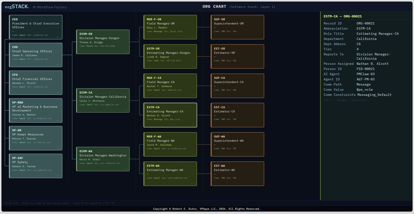 Organization chart in which every role is paired with an AI agent, showing the structure for coordination, management, development and control of enterprise AI workflows. All names and company details shown are fictitious.