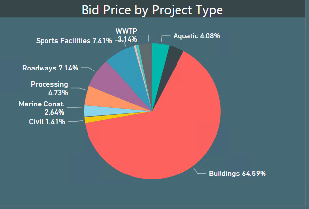 Pie chart of bid price by project type, including buildings, sports facilities, roadways, processing, marine construction and civil.