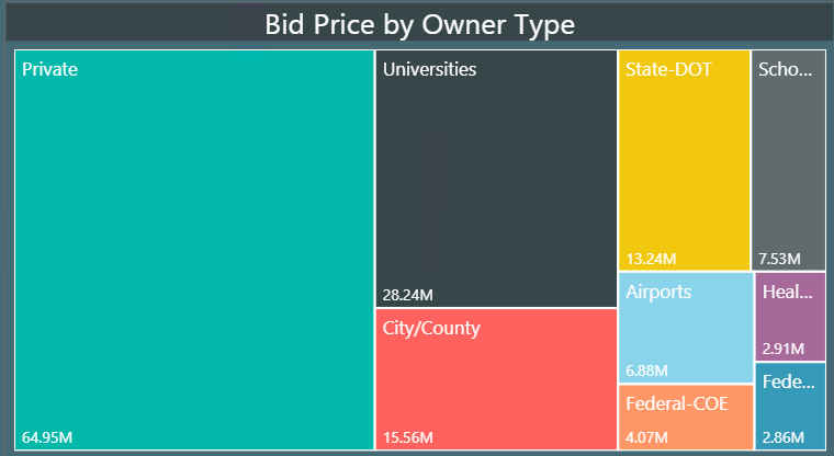 Treemap of bid price by owner type, including private, universities, city and county, state DOT, schools, airports and federal.