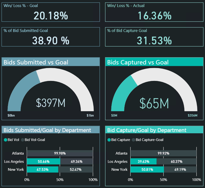 Dashboard of win/loss percentage against goal, bids submitted and captured against goal shown as gauges, and submitted and capture performance by department.