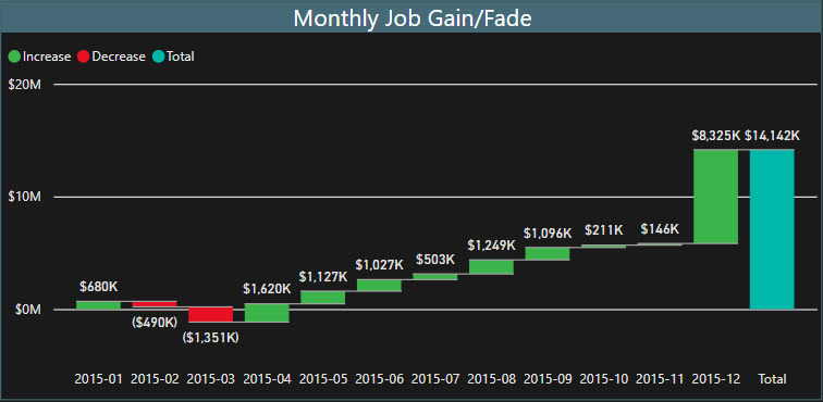 Waterfall chart of monthly job gain and fade across a year, with increases, decreases and a running total.