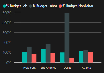 Grouped bar chart of percent of budget consumed for job, labor and non-labor across four departments.