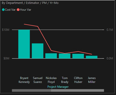 Bar and line chart of cost variance and hour variance by project manager.