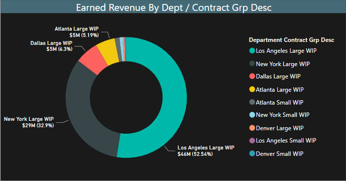 Donut chart of earned revenue by department and contract group description.